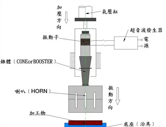 塑焊機(jī)焊接方向.png